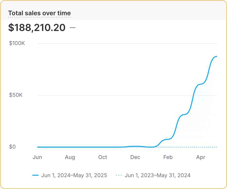Sunbowl's Incredible 90 day results